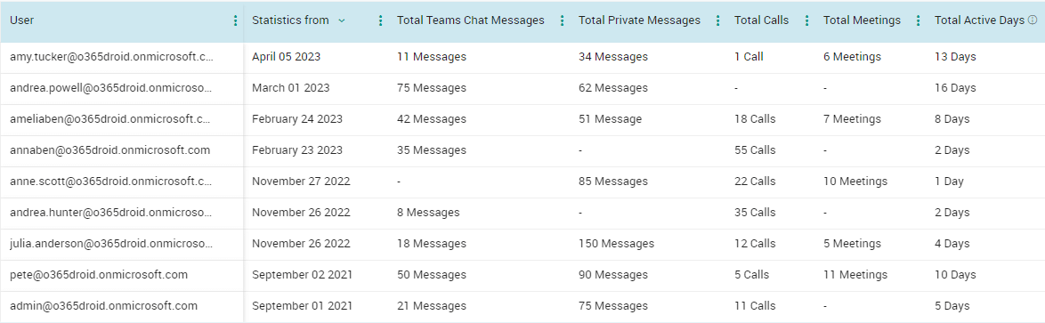 Check Microsoft Teams User Activities