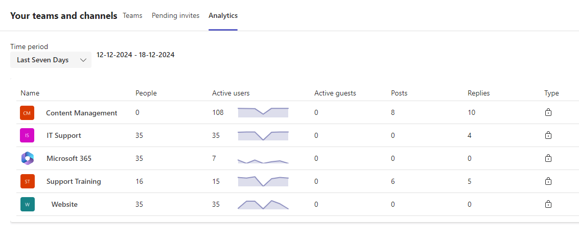 Monitor Microsoft 365 Teams Usage