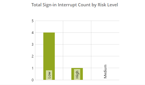 Risk Level of Sign-in Attempts
